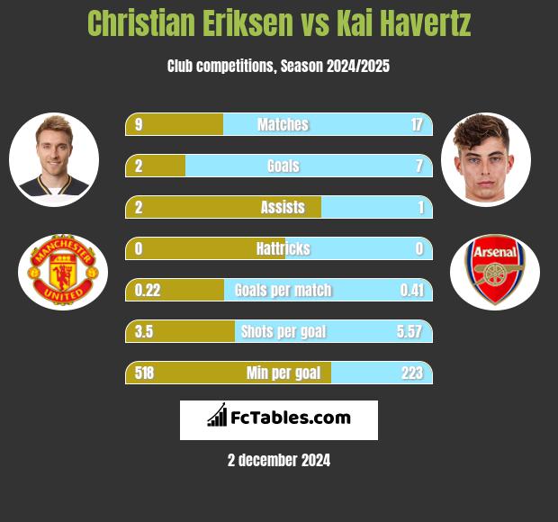 Christian Eriksen vs Kai Havertz h2h player stats