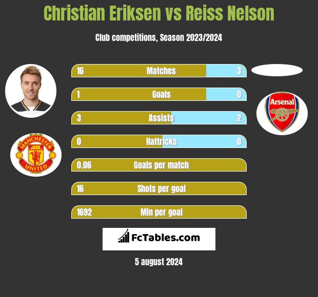 Christian Eriksen vs Reiss Nelson h2h player stats