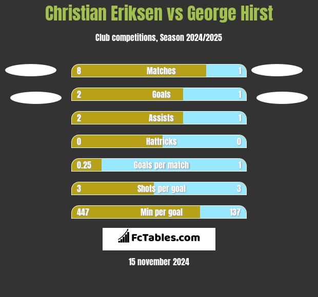 Christian Eriksen vs George Hirst h2h player stats