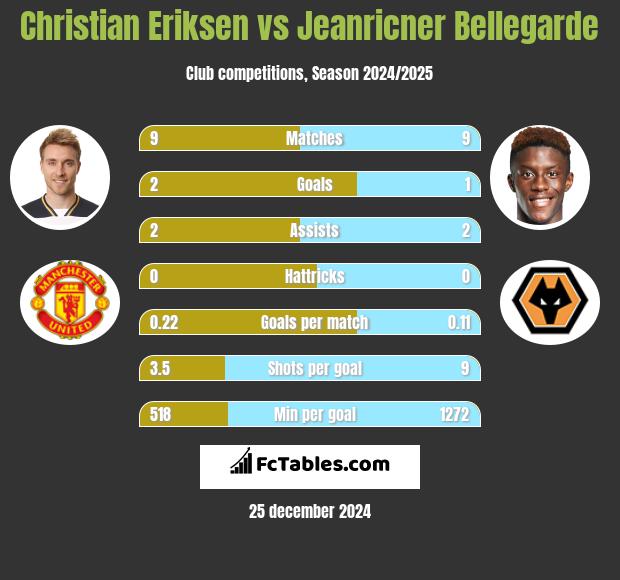 Christian Eriksen vs Jeanricner Bellegarde h2h player stats