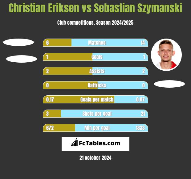 Christian Eriksen vs Sebastian Szymanski h2h player stats