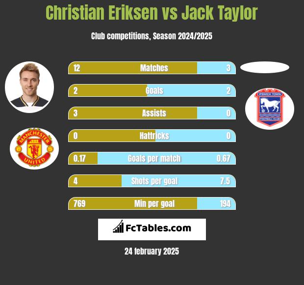 Christian Eriksen vs Jack Taylor h2h player stats