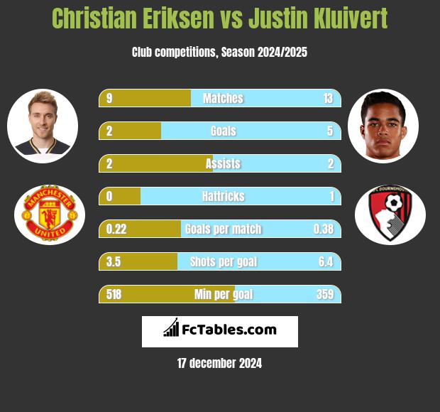 Christian Eriksen vs Justin Kluivert h2h player stats