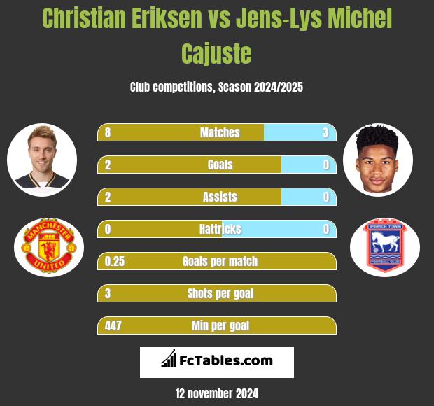 Christian Eriksen vs Jens-Lys Michel Cajuste h2h player stats