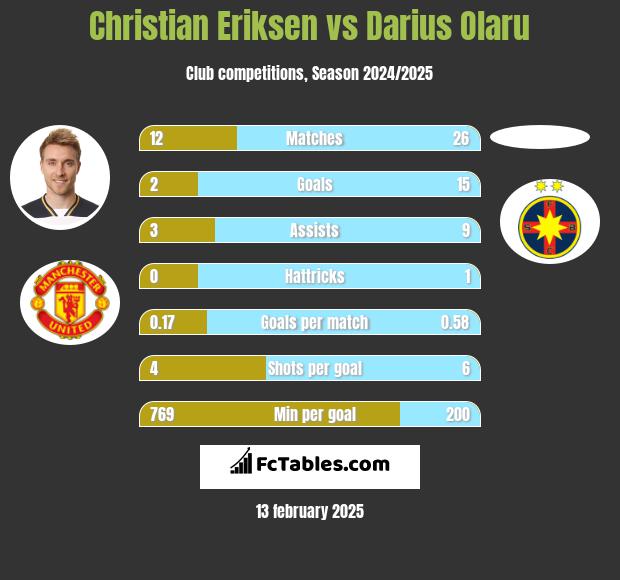 Christian Eriksen vs Darius Olaru h2h player stats