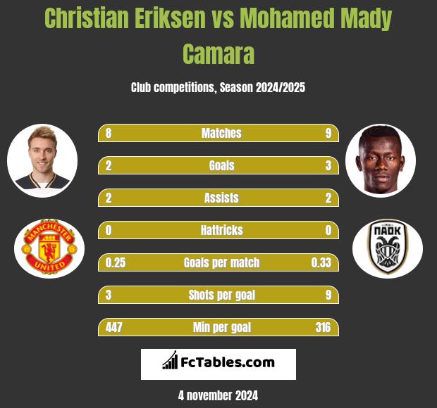 Christian Eriksen vs Mohamed Mady Camara h2h player stats