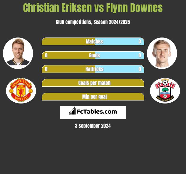 Christian Eriksen vs Flynn Downes h2h player stats