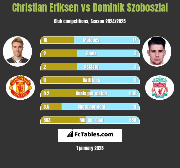 Christian Eriksen vs Dominik Szoboszlai h2h player stats