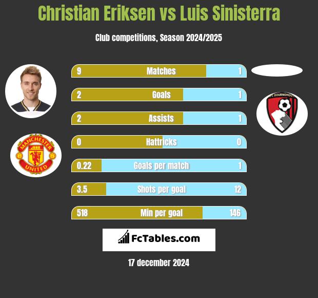 Christian Eriksen vs Luis Sinisterra h2h player stats