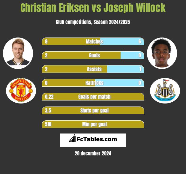 Christian Eriksen vs Joseph Willock h2h player stats