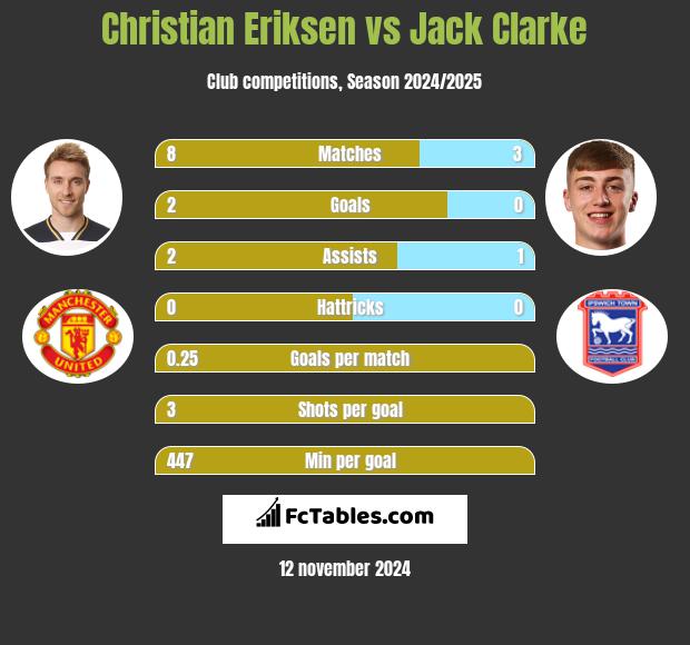 Christian Eriksen vs Jack Clarke h2h player stats