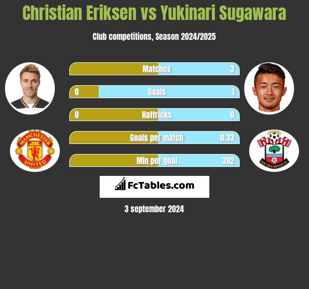 Christian Eriksen vs Yukinari Sugawara h2h player stats