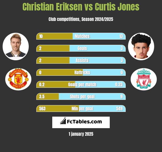 Christian Eriksen vs Curtis Jones h2h player stats