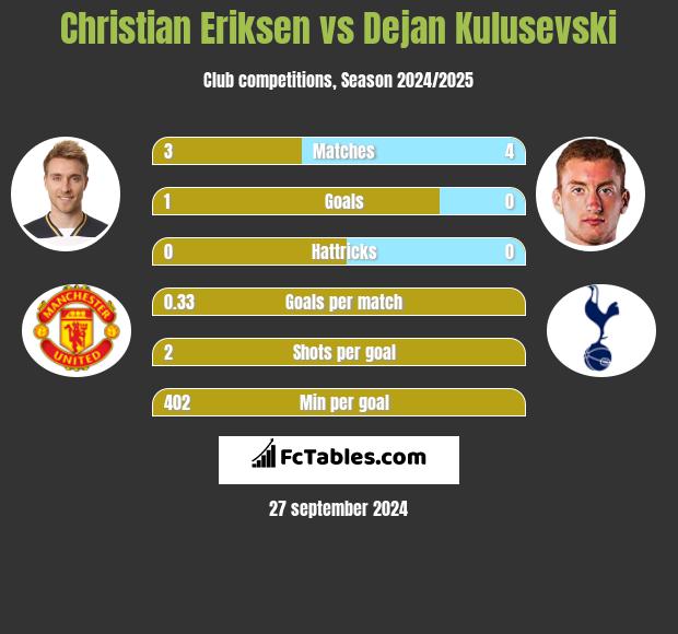 Christian Eriksen vs Dejan Kulusevski h2h player stats