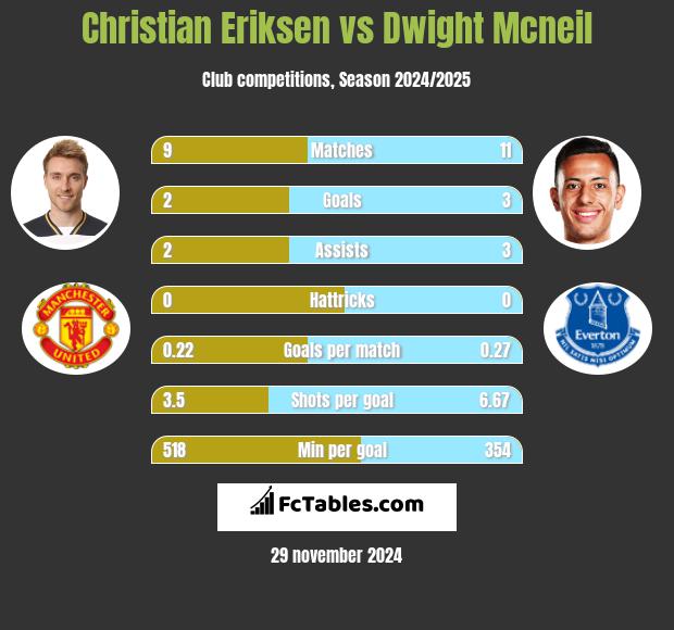 Christian Eriksen vs Dwight Mcneil h2h player stats