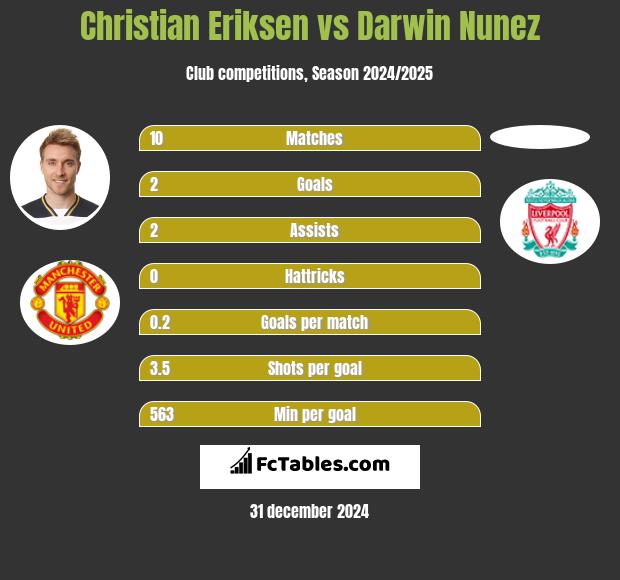 Christian Eriksen vs Darwin Nunez h2h player stats