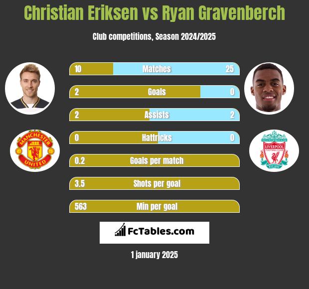 Christian Eriksen vs Ryan Gravenberch h2h player stats