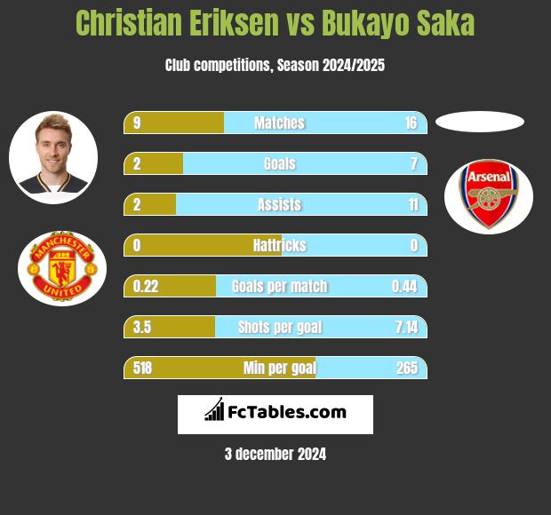 Christian Eriksen vs Bukayo Saka h2h player stats