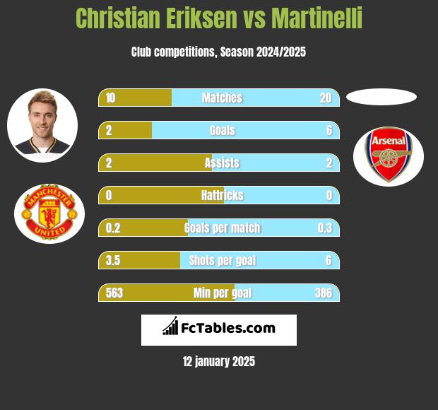 Christian Eriksen vs Martinelli h2h player stats