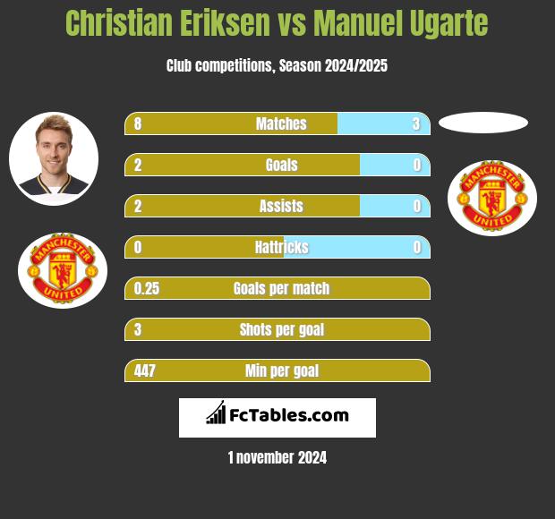 Christian Eriksen vs Manuel Ugarte h2h player stats