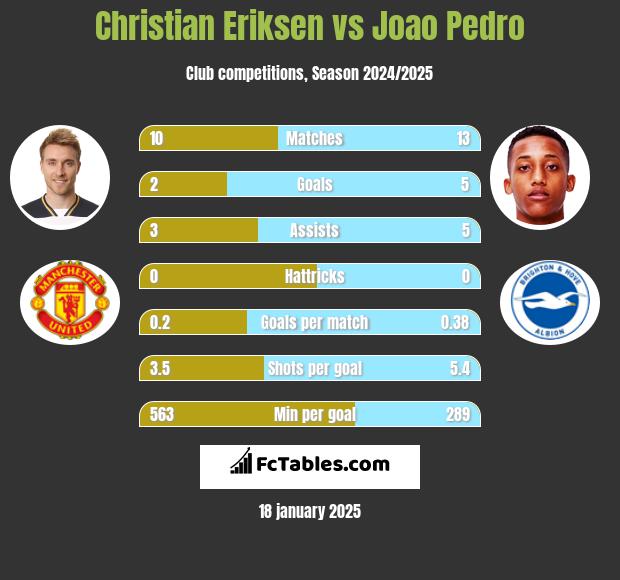 Christian Eriksen vs Joao Pedro h2h player stats