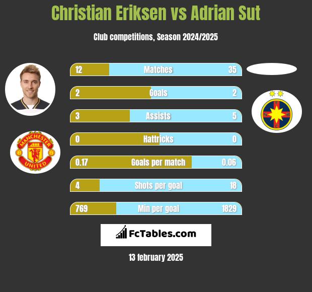 Christian Eriksen vs Adrian Sut h2h player stats