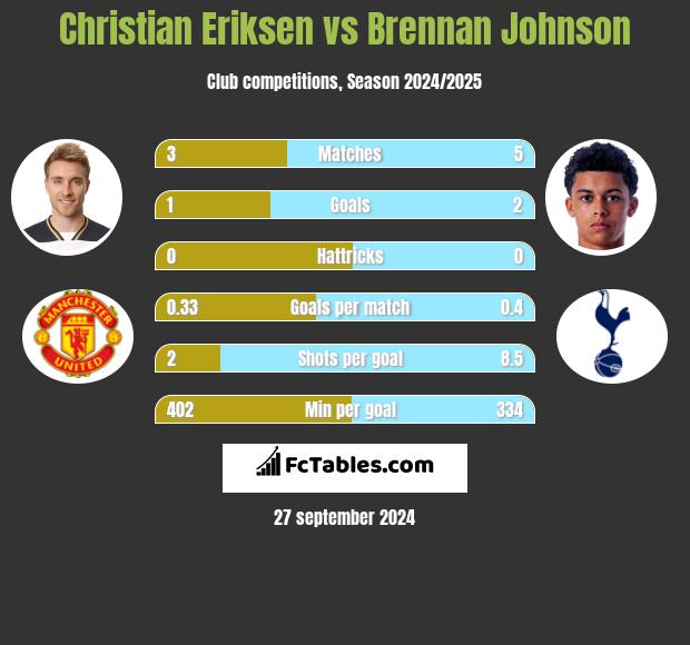 Christian Eriksen vs Brennan Johnson h2h player stats