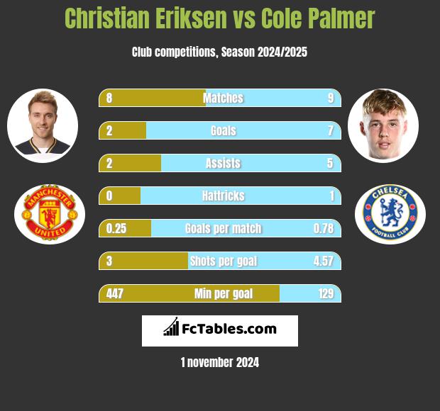 Christian Eriksen vs Cole Palmer h2h player stats