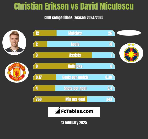 Christian Eriksen vs David Miculescu h2h player stats