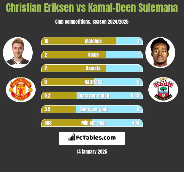 Christian Eriksen vs Kamal-Deen Sulemana h2h player stats