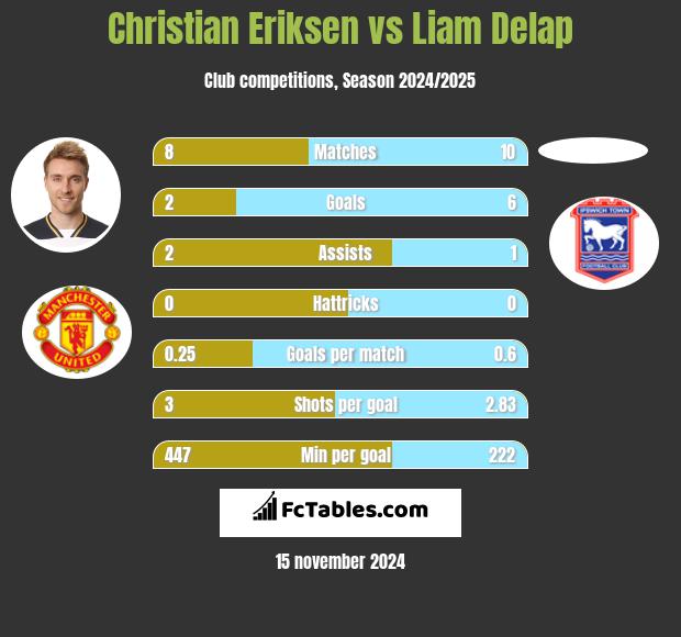 Christian Eriksen vs Liam Delap h2h player stats