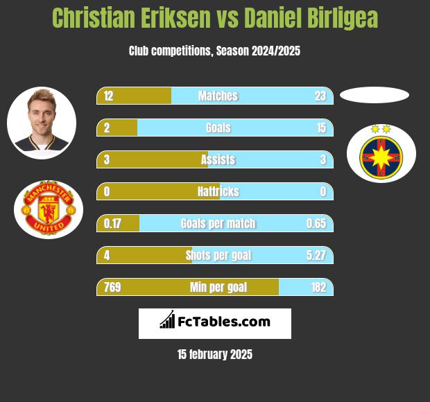 Christian Eriksen vs Daniel Birligea h2h player stats