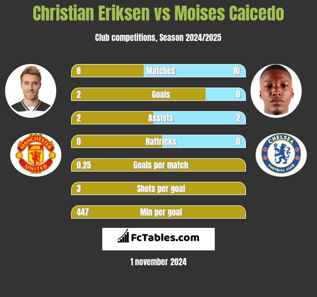 Christian Eriksen vs Moises Caicedo h2h player stats