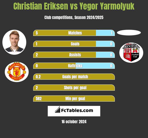 Christian Eriksen vs Yegor Yarmolyuk h2h player stats