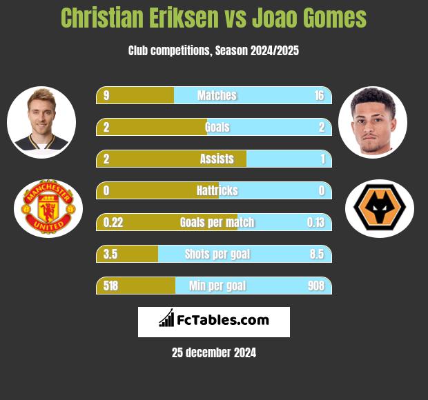 Christian Eriksen vs Joao Gomes h2h player stats