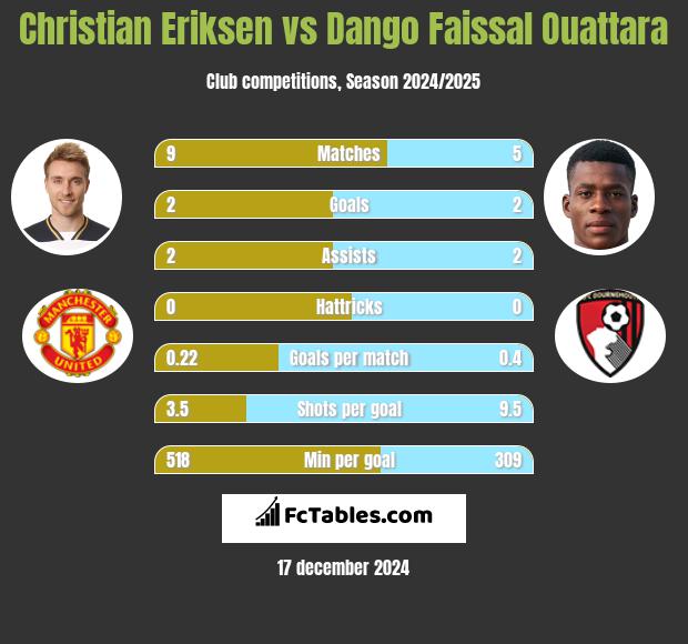 Christian Eriksen vs Dango Faissal Ouattara h2h player stats