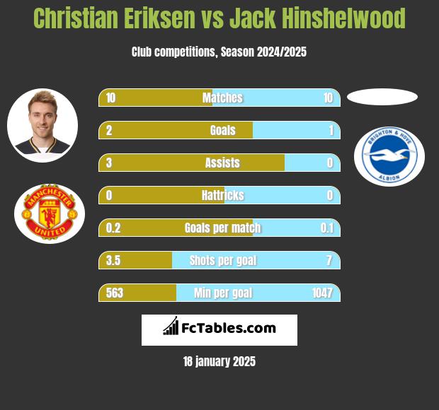 Christian Eriksen vs Jack Hinshelwood h2h player stats