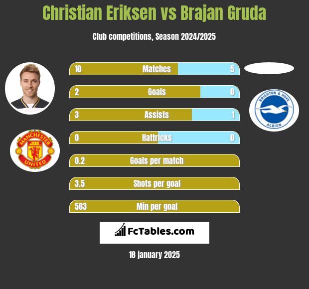 Christian Eriksen vs Brajan Gruda h2h player stats