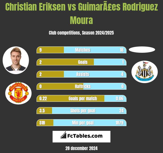 Christian Eriksen vs GuimarÃ£es Rodriguez Moura h2h player stats