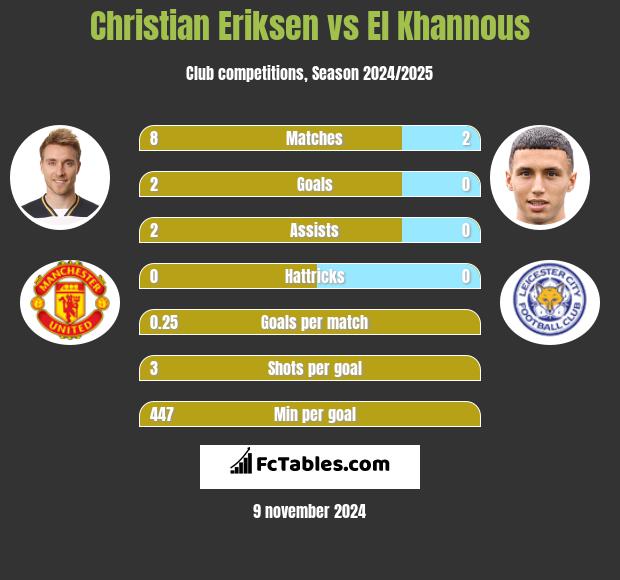 Christian Eriksen vs El Khannous h2h player stats