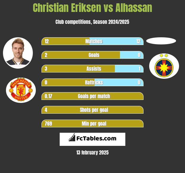 Christian Eriksen vs Alhassan h2h player stats