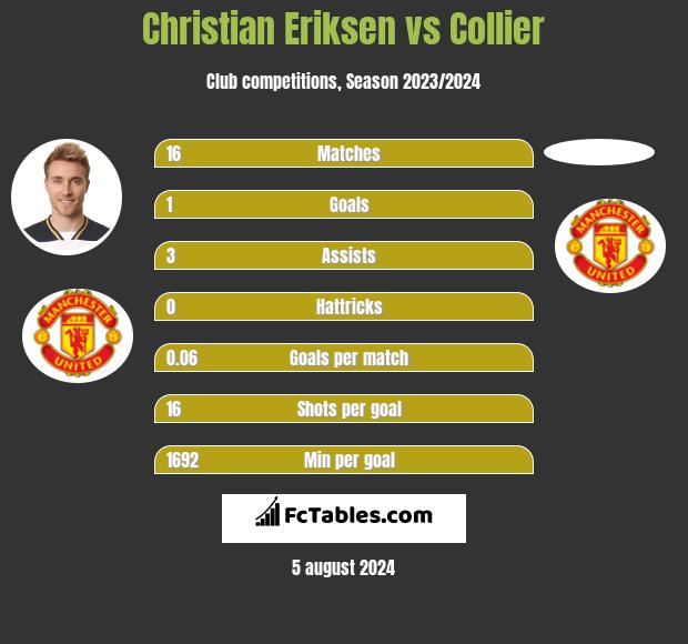 Christian Eriksen vs Collier h2h player stats