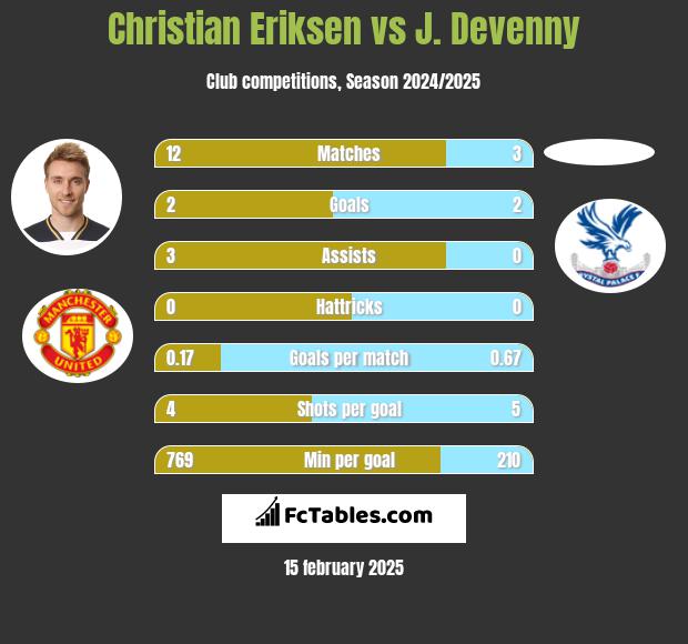 Christian Eriksen vs J. Devenny h2h player stats