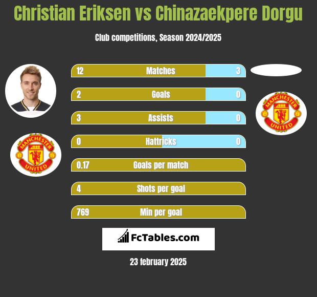 Christian Eriksen vs Chinazaekpere Dorgu h2h player stats