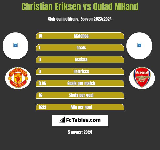 Christian Eriksen vs Oulad MHand h2h player stats