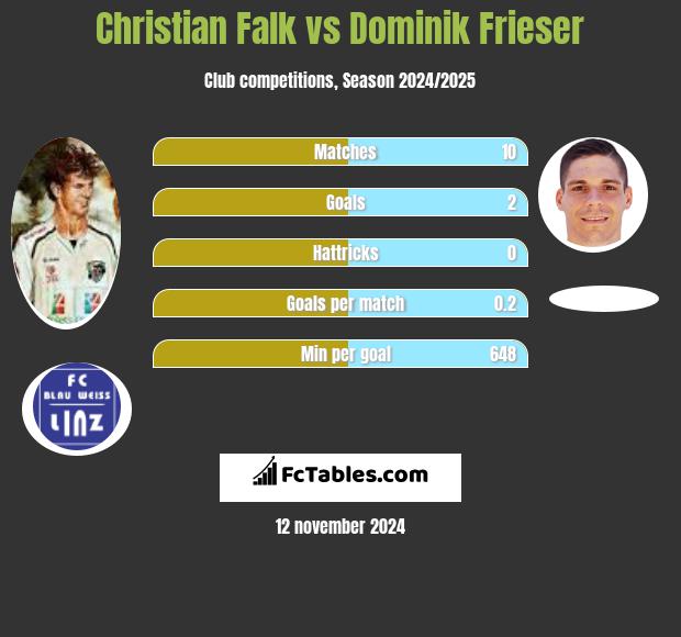 Christian Falk vs Dominik Frieser h2h player stats