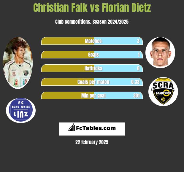 Christian Falk vs Florian Dietz h2h player stats