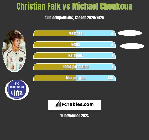 Christian Falk vs Michael Cheukoua h2h player stats