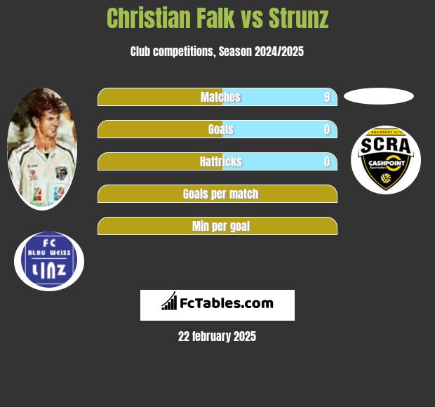 Christian Falk vs Strunz h2h player stats