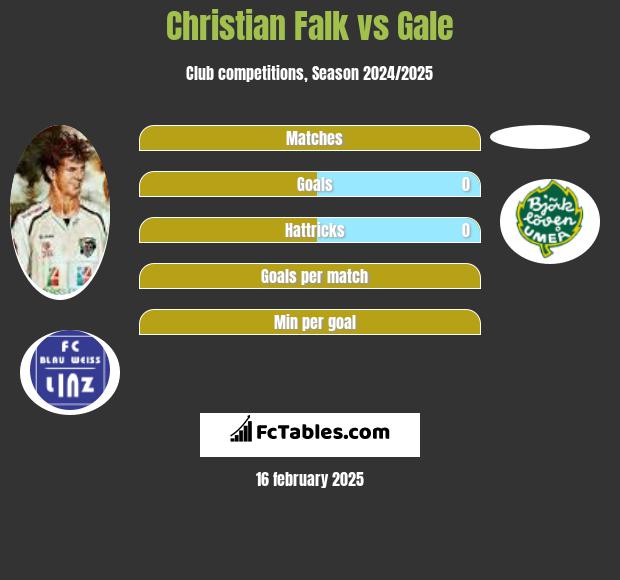 Christian Falk vs Gale h2h player stats